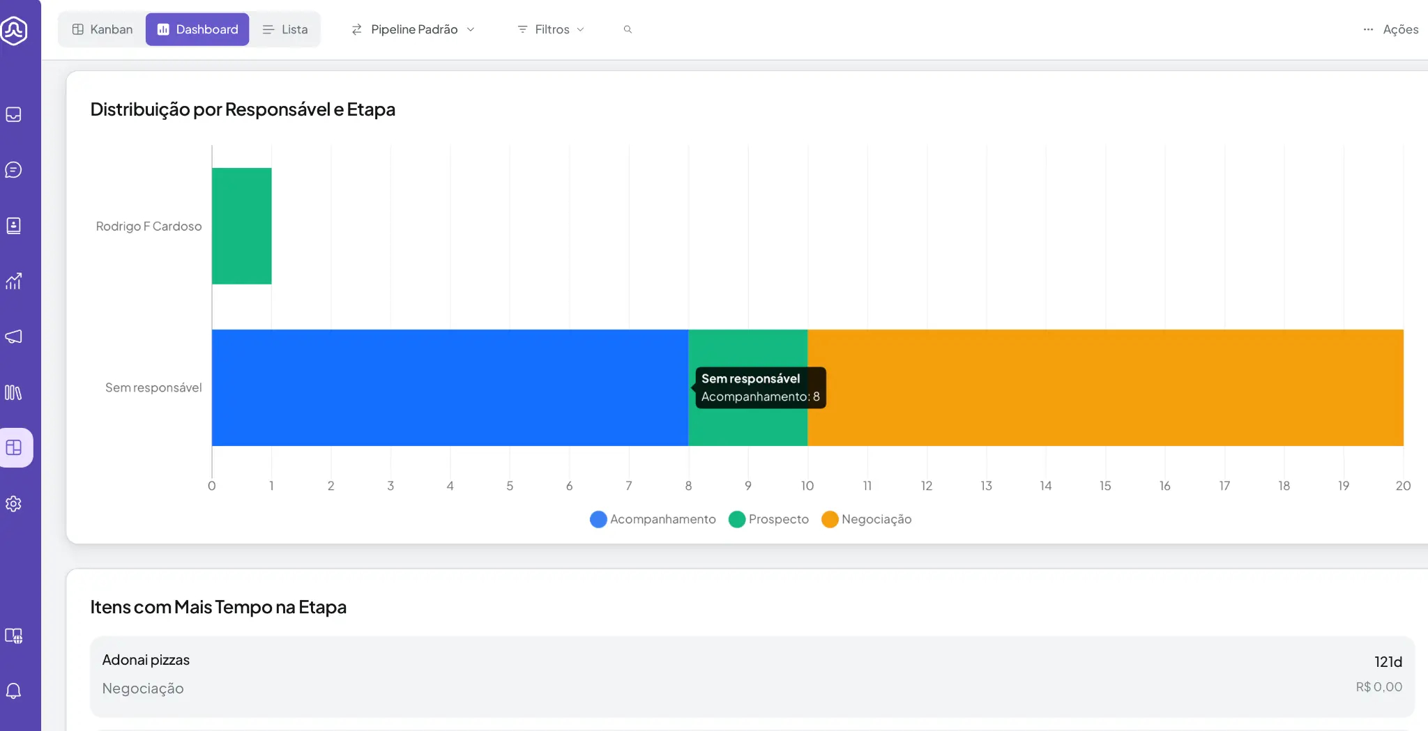 Gráficos de Performance - Análise